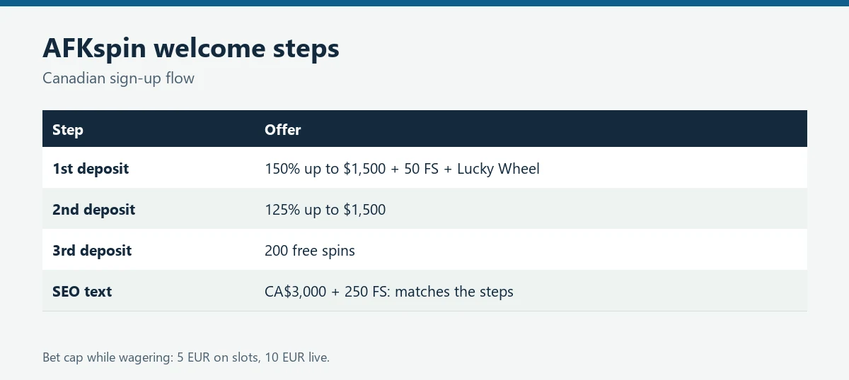 Table of AFKspin welcome steps in Canadian dollars