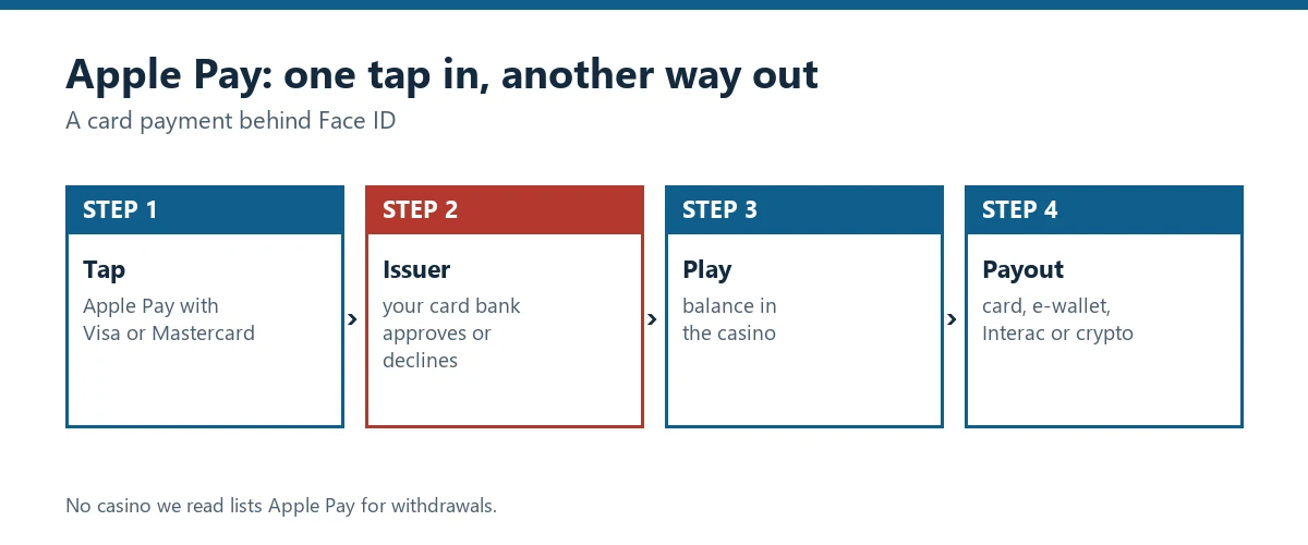 Flow chart: pay with Apple Pay, card issuer approves, play, withdraw by another method