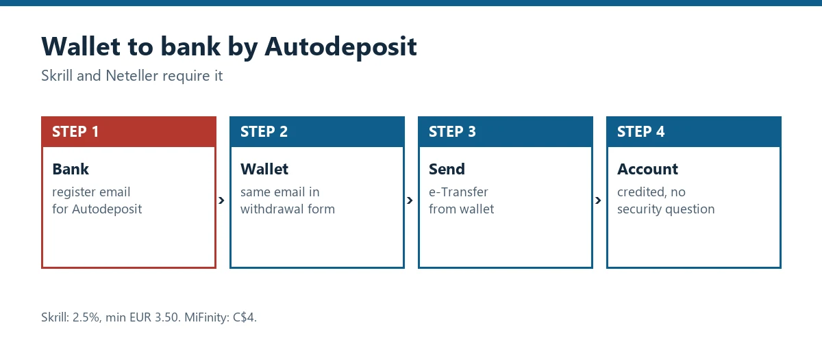 Flow chart: set up Autodeposit, use the same email in the wallet, wallet sends, account credited