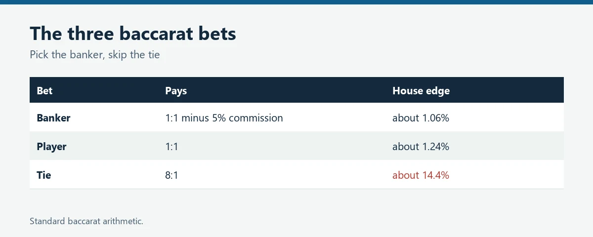 Table of baccarat bets: banker 1.06 percent, player 1.24 percent, tie 14.4 percent