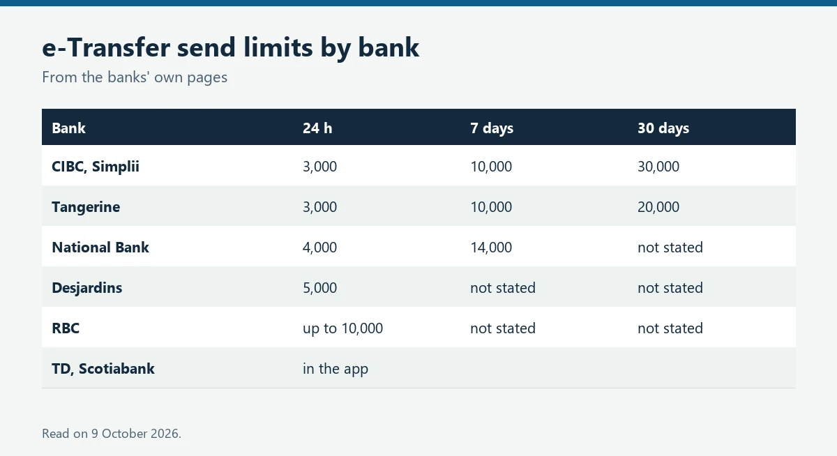 Table of Interac e-Transfer send limits at CIBC, Simplii, Tangerine, National Bank, Desjardins, RBC, TD and Scotiabank