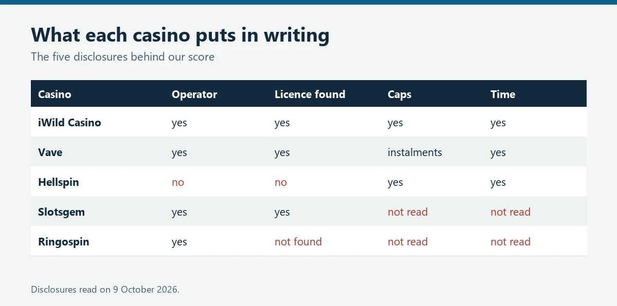 Table of operator, licence, caps and processing time disclosures for five casinos