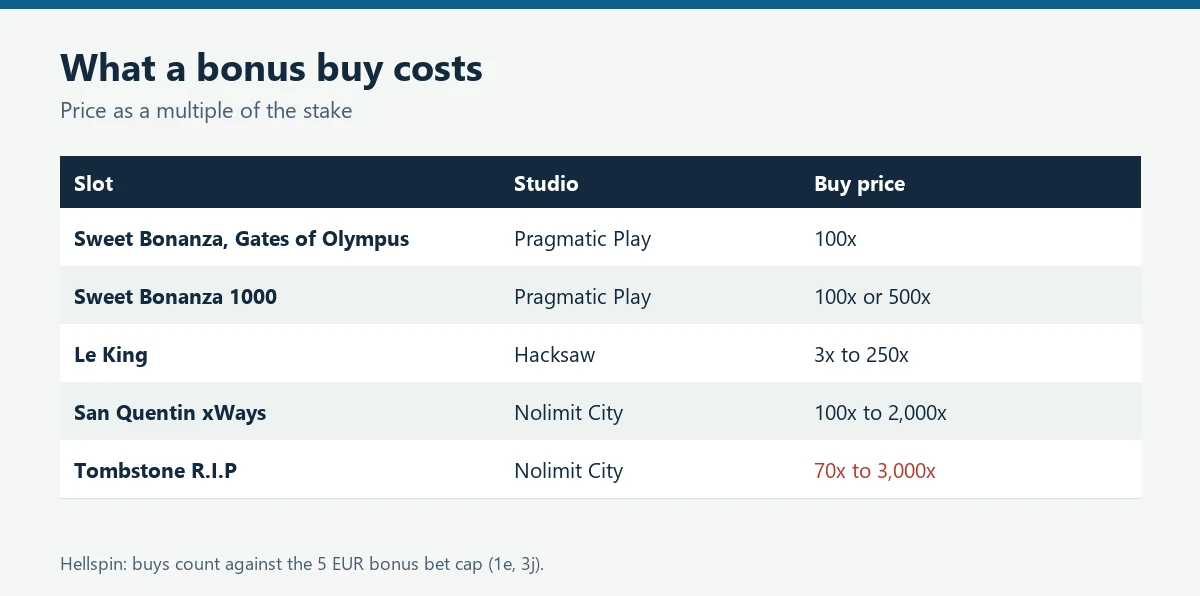 Table of bonus buy prices from 3x to 3,000x for Pragmatic, Hacksaw and Nolimit City slots