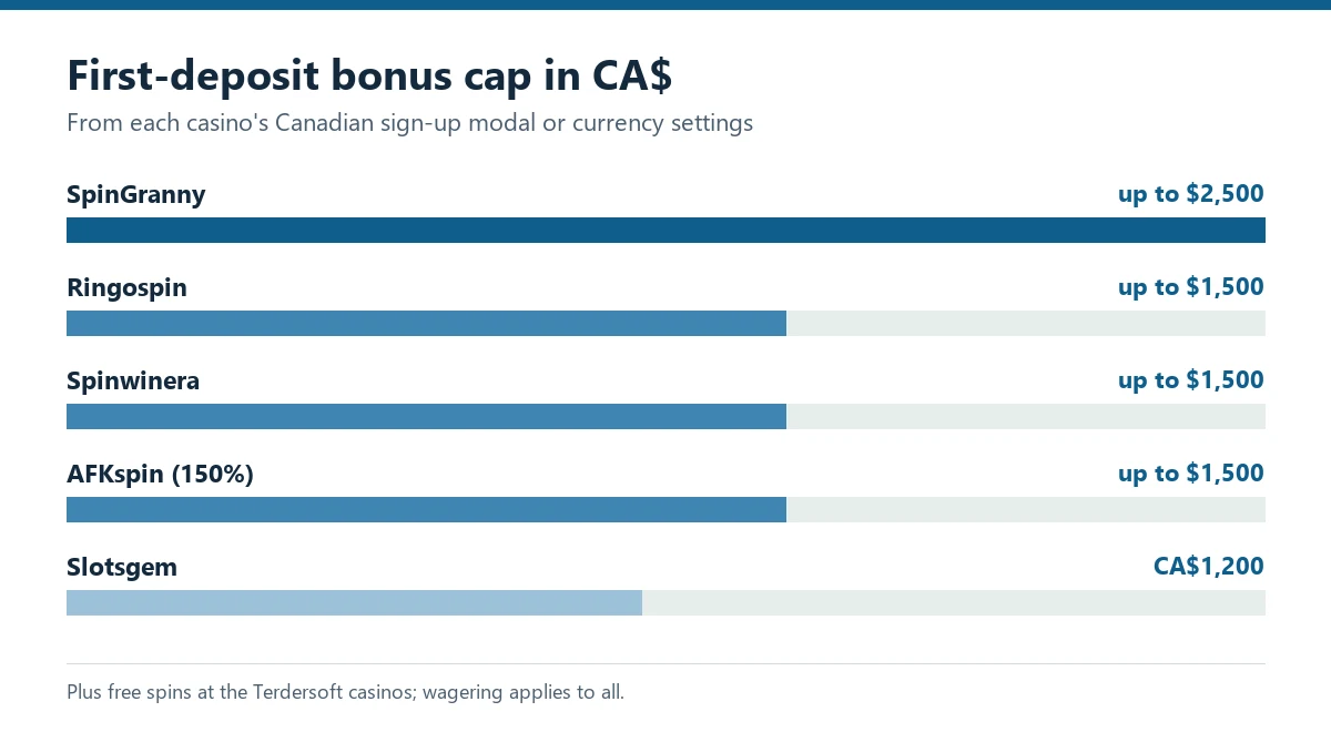 Bar chart: first-deposit bonus caps in Canadian dollars, SpinGranny 2,500, Ringospin, Spinwinera and AFKspin 1,500, Slotsgem 1,200