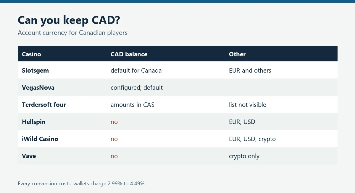 Table of CAD account availability at each casino