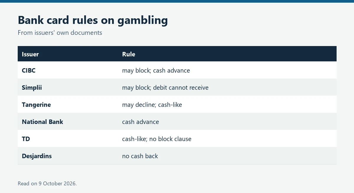 Table of Canadian bank card rules on gambling transactions