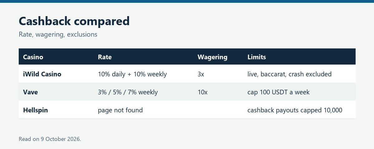 Table comparing cashback at iWild, Vave and Hellspin