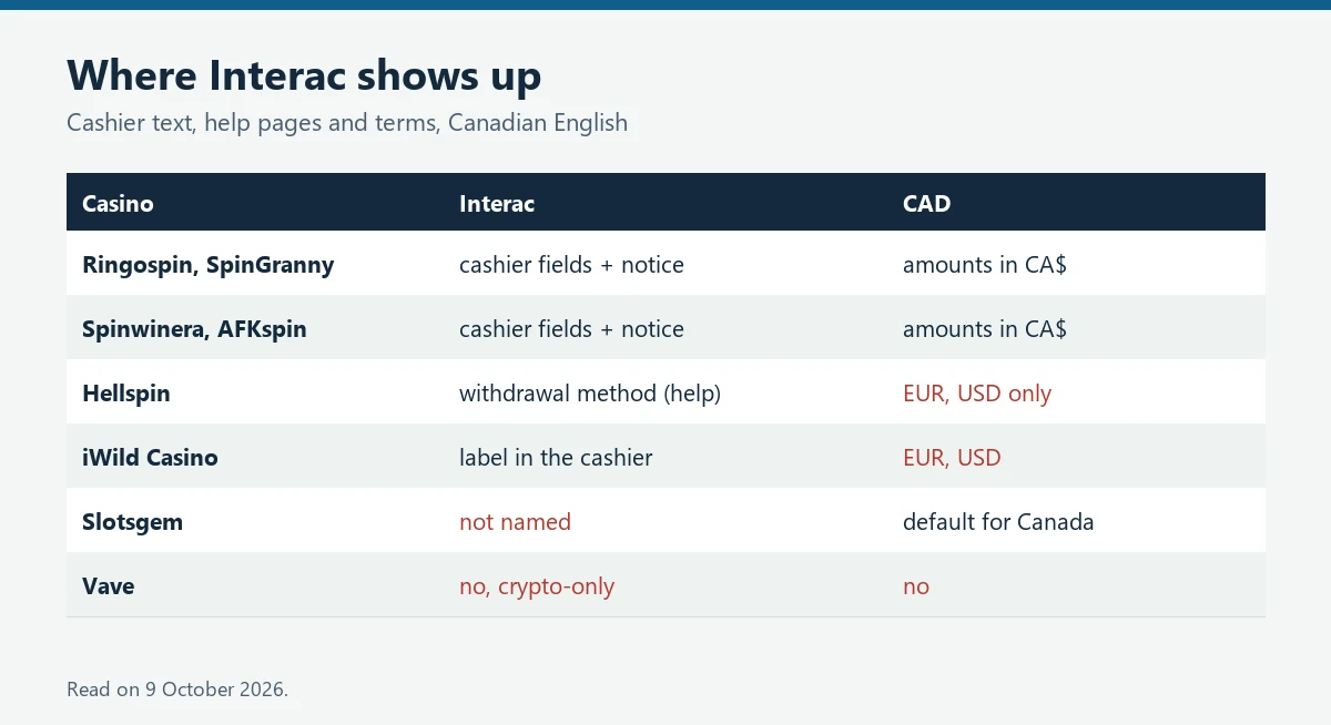 Table: where Interac appears for each casino and whether it supports CAD