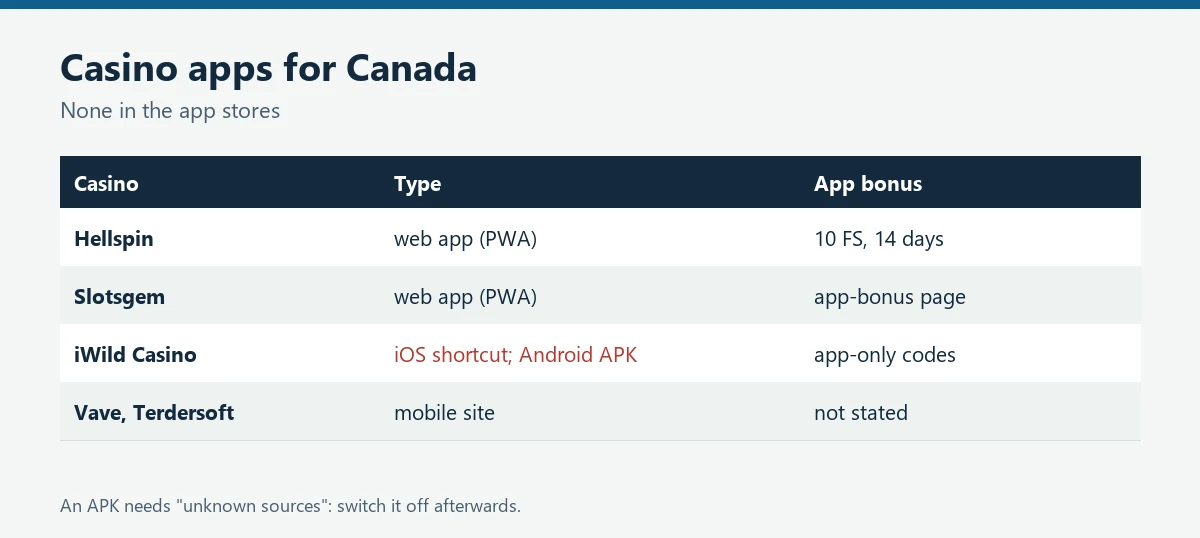Table of casino app types and app bonuses