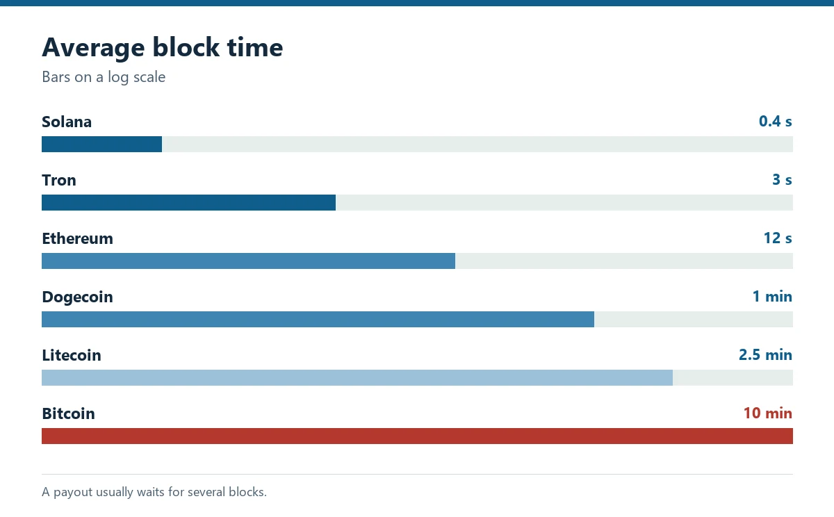 Bar chart of block times from Solana 0.4 seconds to Bitcoin 10 minutes