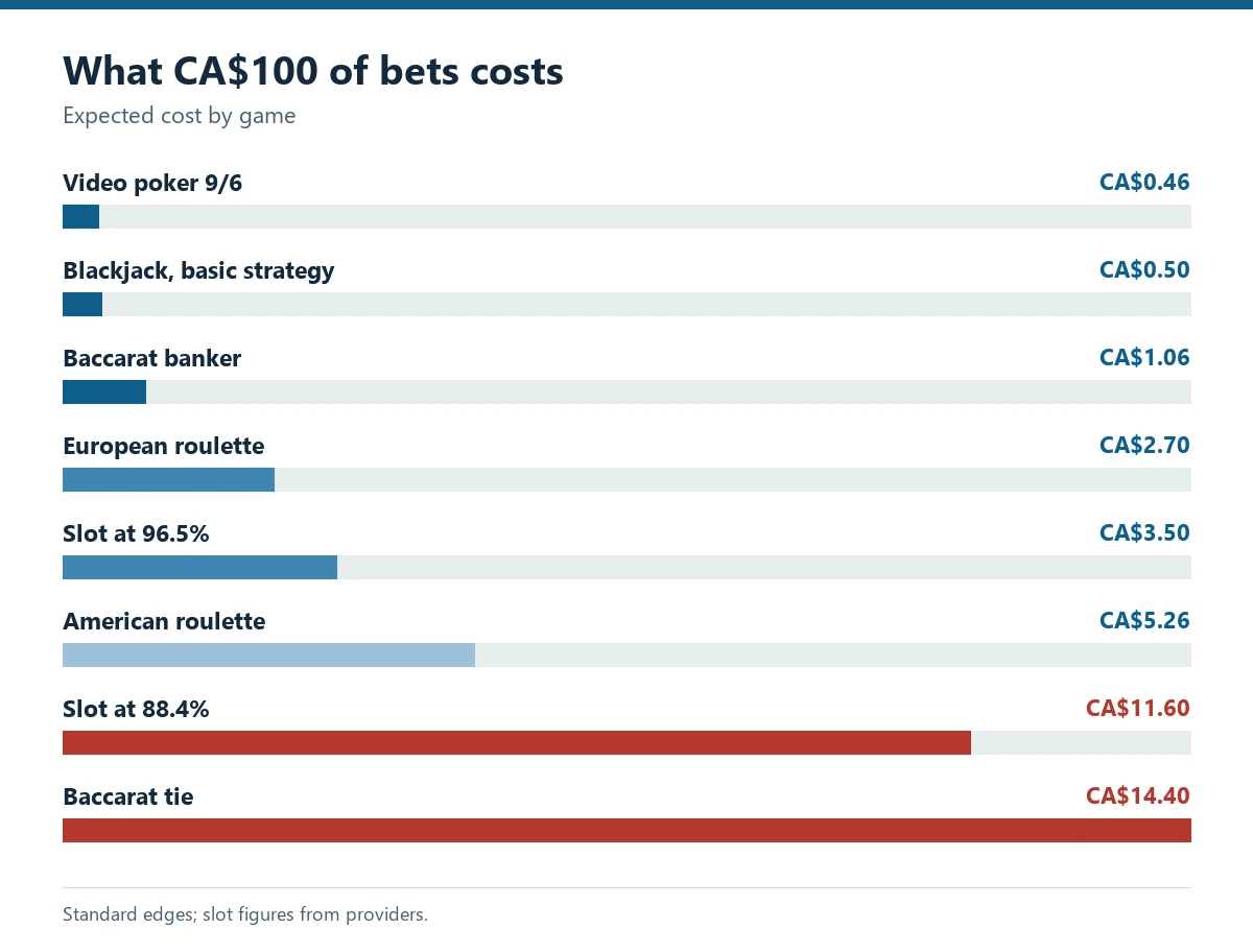 Bar chart of expected cost per 100 dollars staked from video poker 46 cents to the baccarat tie 14.40 dollars