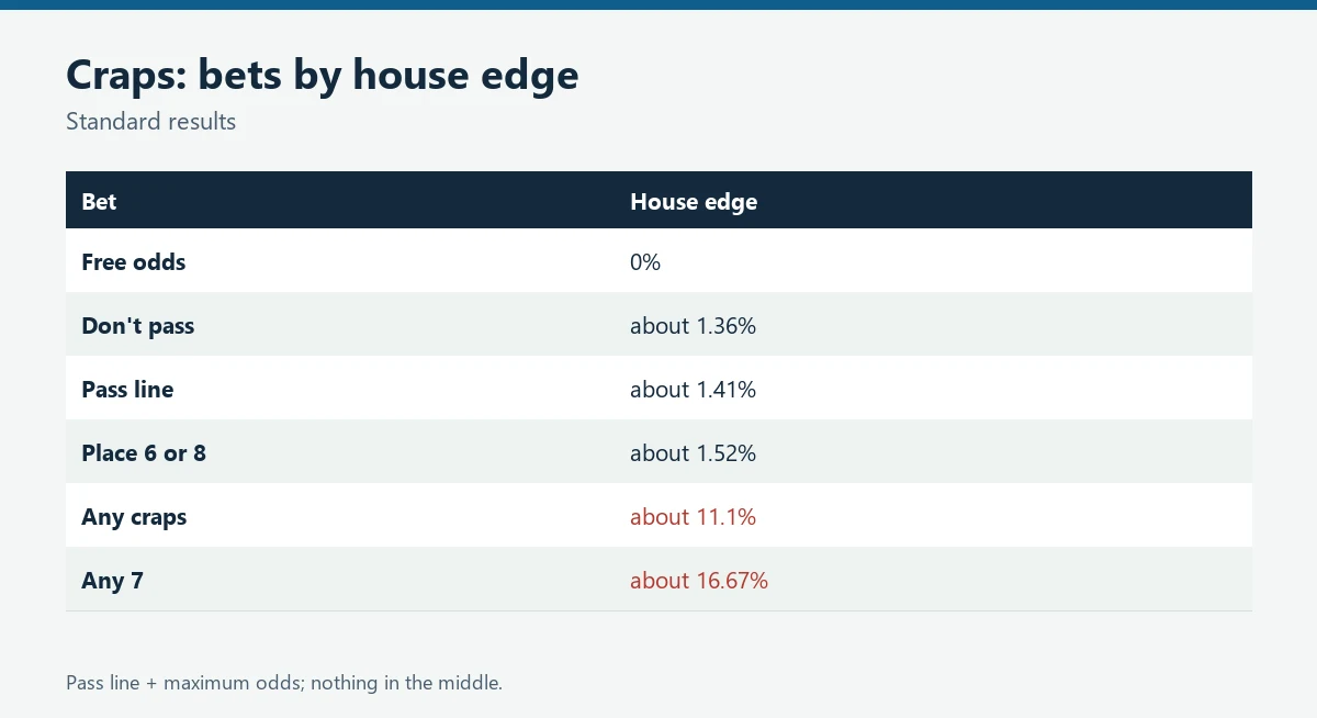 Table of craps bets and house edges from free odds 0 percent to any 7 at 16.67 percent