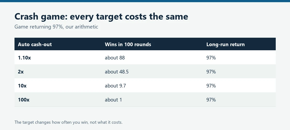 Table of crash game cash-out targets and win frequency at a 97 percent return