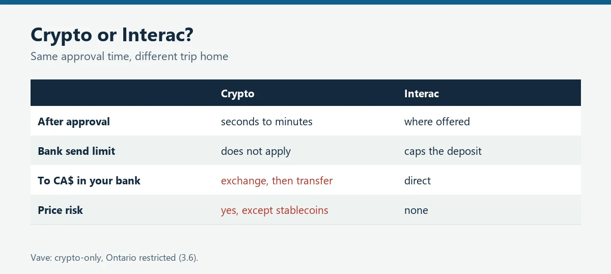 Table comparing crypto and Interac on payout speed, bank limits, getting to Canadian dollars and price risk