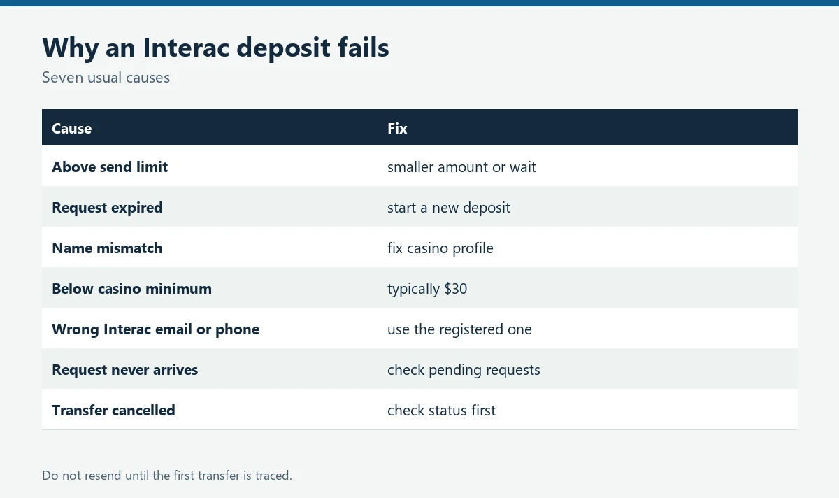 Table of seven causes of a failed Interac casino deposit and their fixes