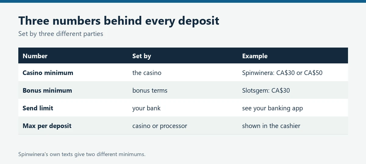 Table of the casino minimum, bonus minimum, bank send limit and maximum deposit and who sets each
