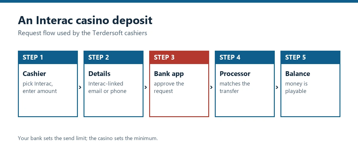 Flow chart: pick Interac in the cashier, give your Interac email or phone, approve in your bank app, processor matches, balance playable