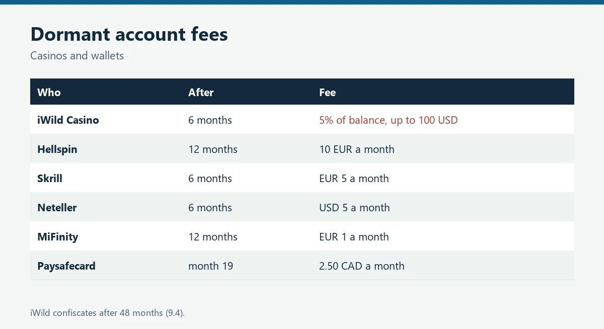 Table of inactivity fees at iWild, Hellspin, Skrill, Neteller, MiFinity and Paysafecard