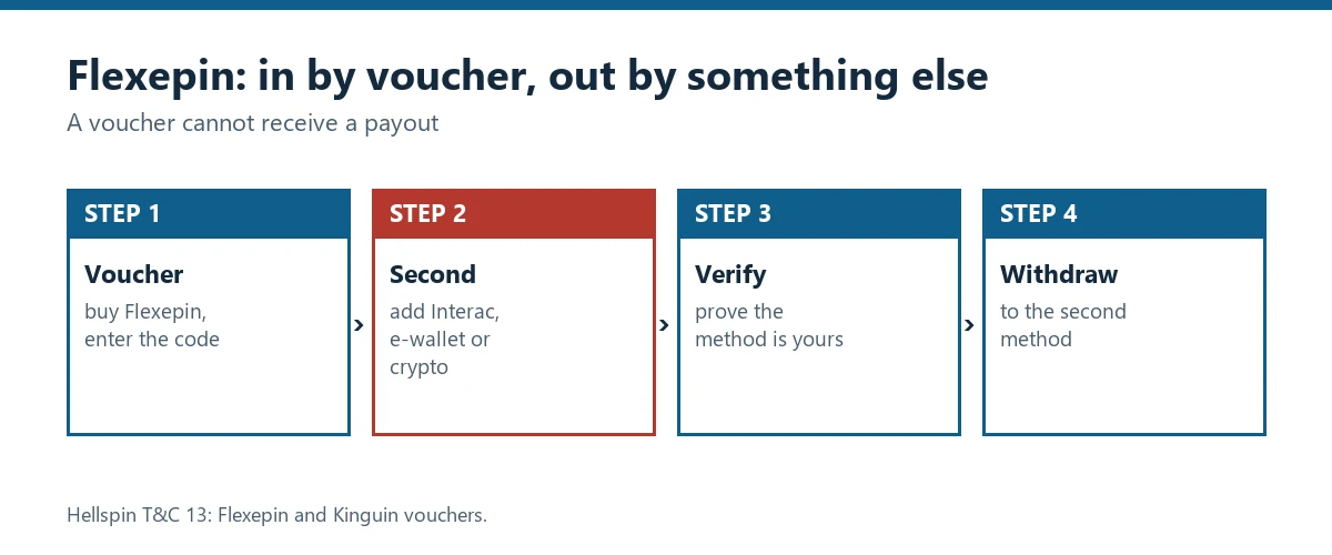 Flow chart: deposit by Flexepin voucher, add a second method, verify it, withdraw to it