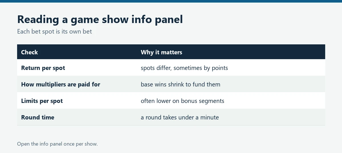 Checklist for live game shows: return per spot, multipliers, limits, round time