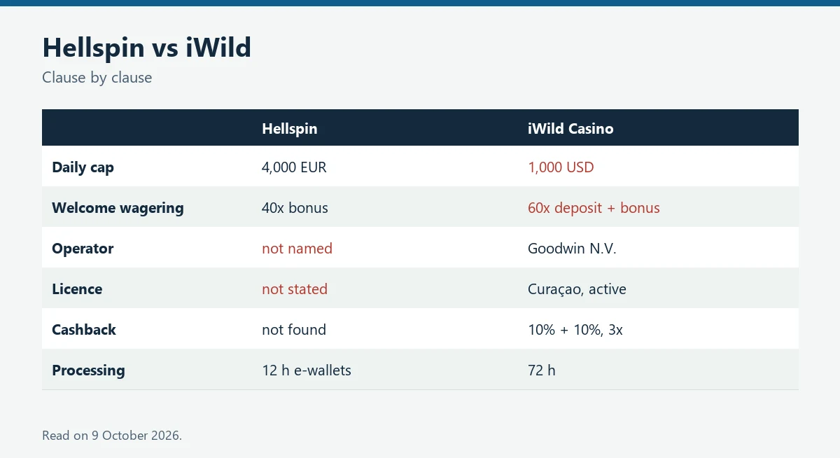 Comparison table of Hellspin and iWild on caps, wagering, operator, licence, cashback and speed