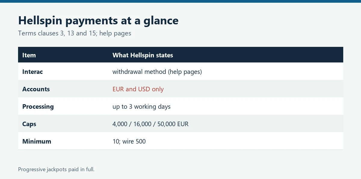 Table of Hellspin payment facts: Interac named, EUR and USD accounts, 3 working days, caps per day week and month, minimums