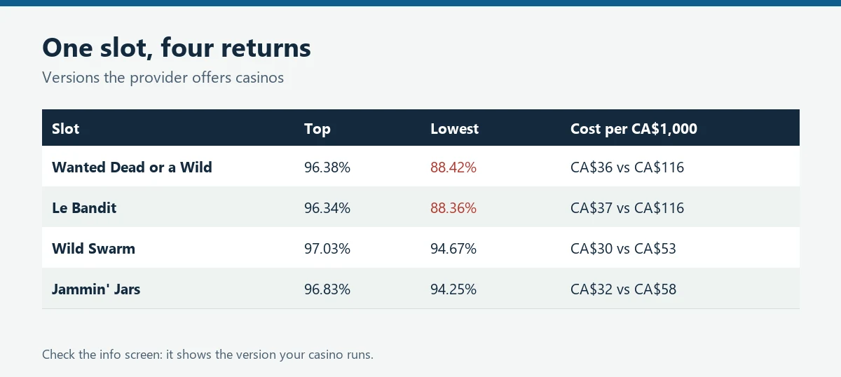 Table of slot RTP versions: Wanted Dead or a Wild 96.38 down to 88.42 percent and others