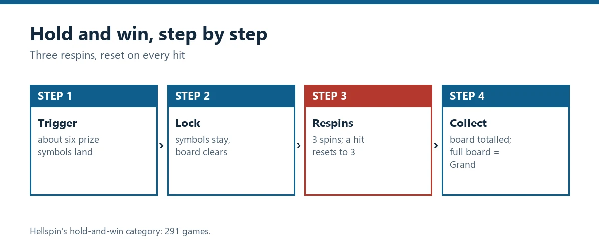 Flow chart of a hold and win feature: trigger, lock, respins, collect