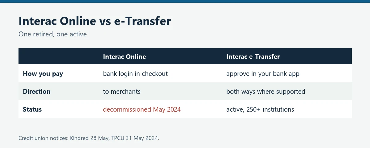 Comparison of Interac Online and Interac e-Transfer