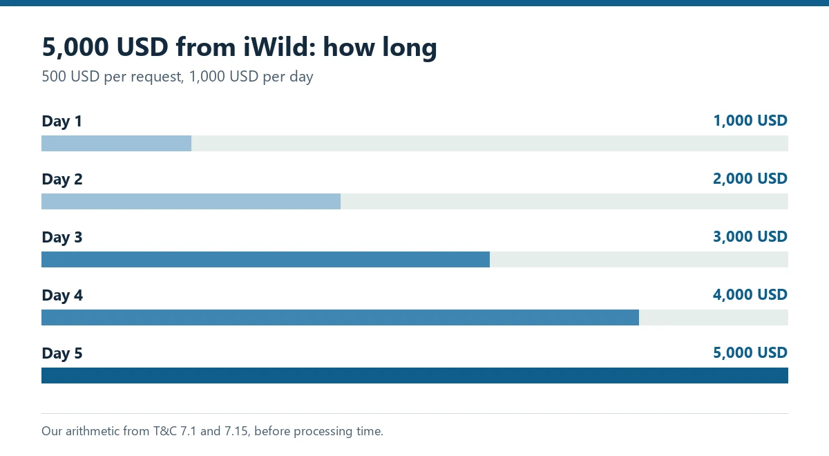Bar chart: 5,000 dollars from iWild arrives over five days at 1,000 per day