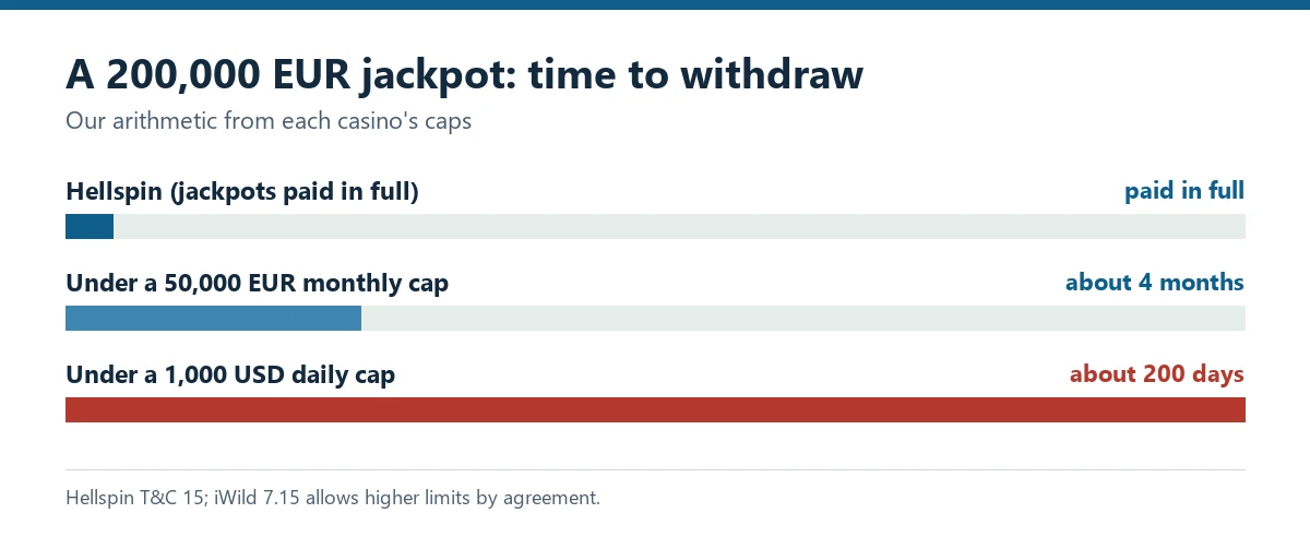 Bar chart: a jackpot paid in full at Hellspin, four months under a monthly cap, about 200 days under a daily cap