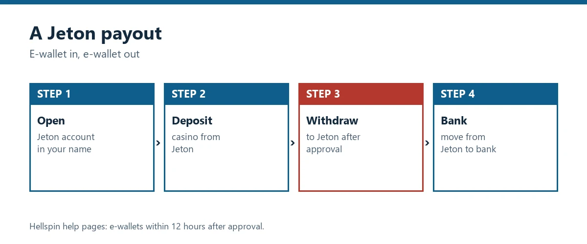 Flow chart: open Jeton, deposit from Jeton, withdraw to Jeton, move to your bank