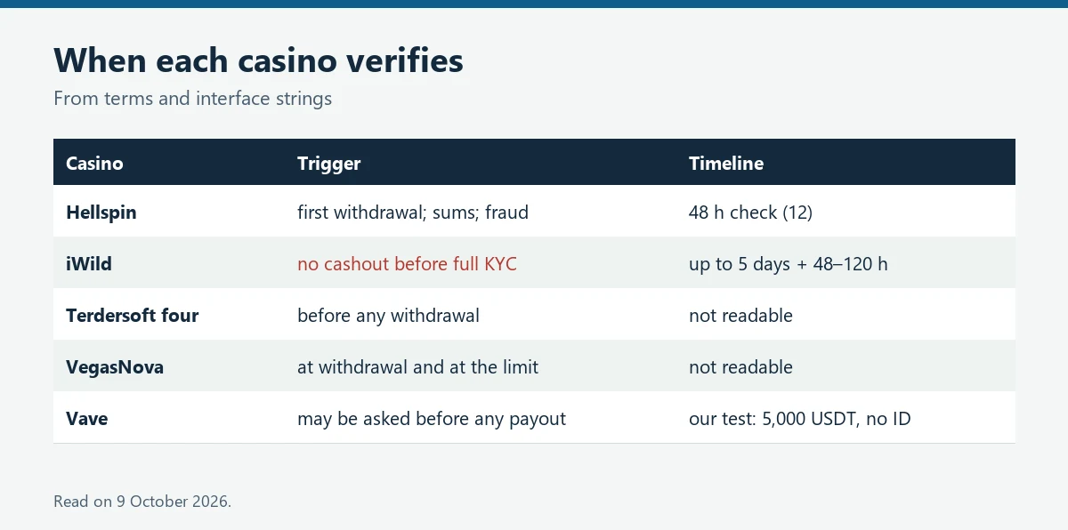 Table of verification triggers and timelines at Hellspin, iWild, the Terdersoft casinos, VegasNova and Vave