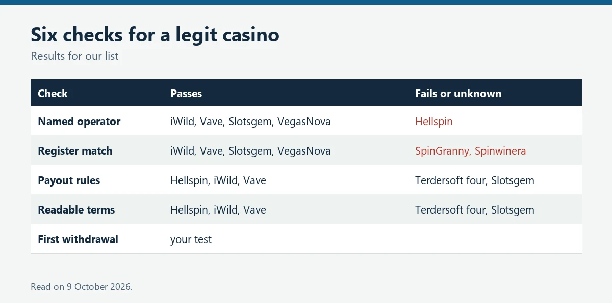 Table of six legitimacy checks and which casinos pass them