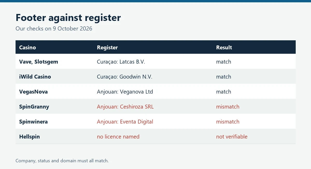 Table of licence checks: matches for Vave, Slotsgem, iWild and VegasNova, mismatches for SpinGranny and Spinwinera