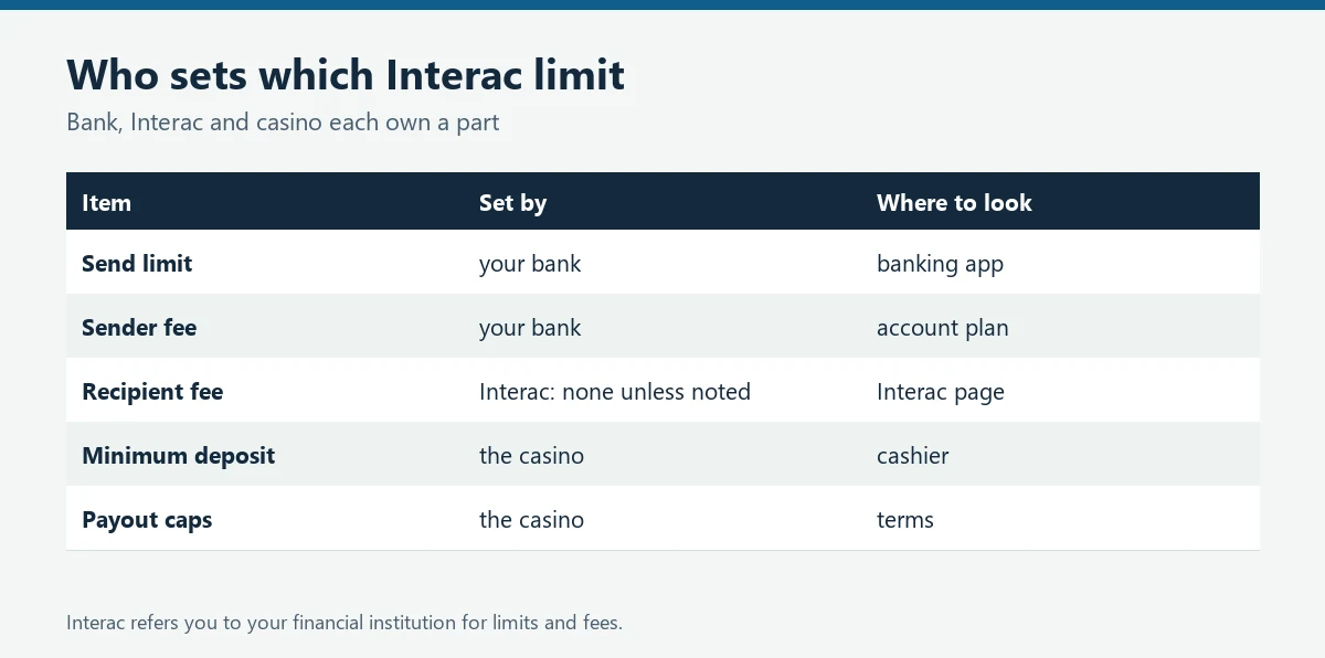 Table showing which limits and fees are set by the bank, by Interac and by the casino