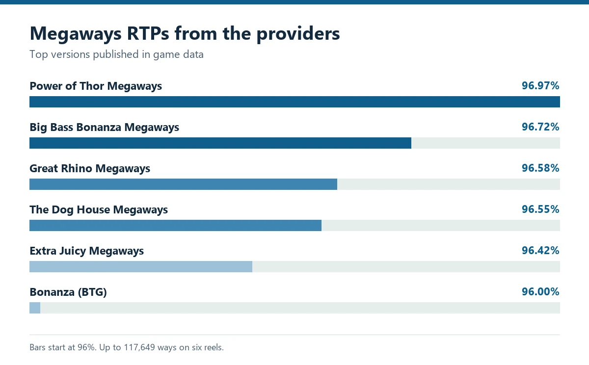 Bar chart of Megaways slot RTPs from Power of Thor 96.97 to Bonanza 96.00 percent
