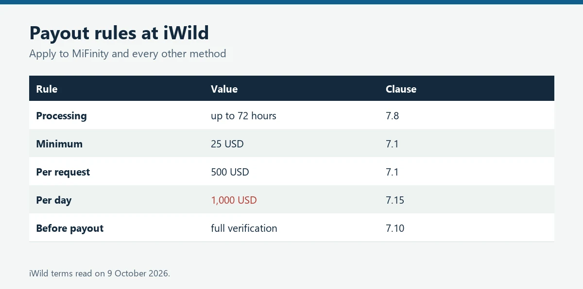 Table of iWild payout rules: 72 hours, 25 dollar minimum, 500 per request, 1,000 per day, full verification