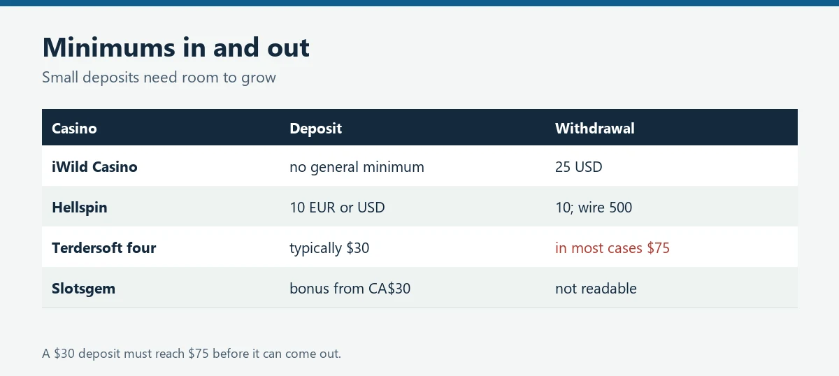 Table of minimum deposits and withdrawals at iWild, Hellspin, the Terdersoft casinos and Slotsgem