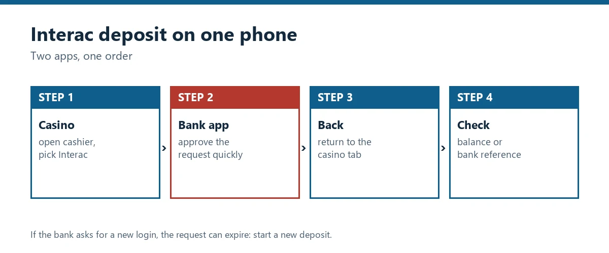Flow chart: open the casino cashier, approve in the bank app, return to the casino, check the balance