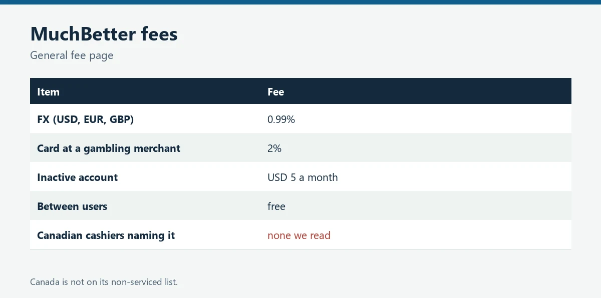 Table of MuchBetter fees and its absence from Canadian casino cashiers
