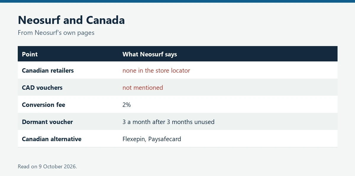 Table of Neosurf facts relevant to Canada
