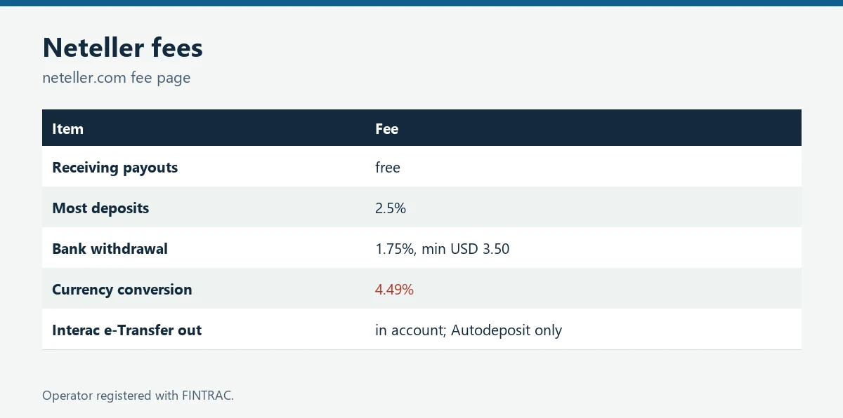 Table of Neteller fees