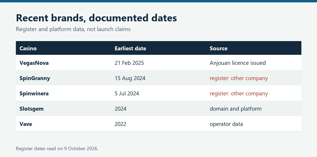 Table of documented dates for VegasNova, SpinGranny, Spinwinera, Slotsgem and Vave
