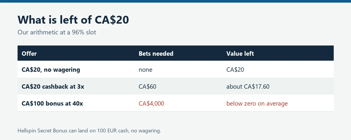 Table of value left after wagering for no-wagering, 3x and 40x offers
