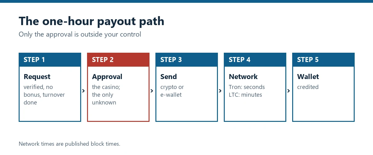 Flow chart of a one-hour payout: request, approval, send, network, wallet