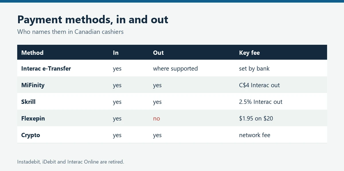 Matrix of payment methods with direction and key fees
