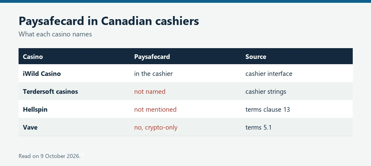 Table: Paysafecard is in iWild's cashier, not named by the Terdersoft casinos or Hellspin, not offered by Vave