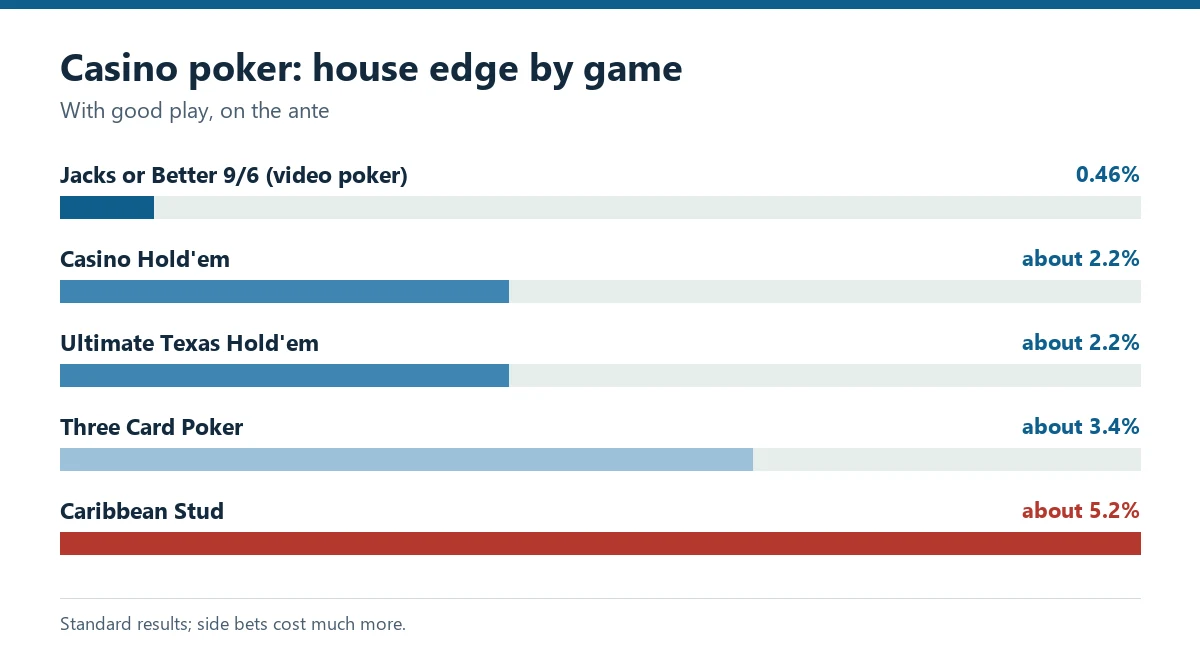 Bar chart of casino poker house edges from video poker 0.46 percent to Caribbean Stud 5.2 percent