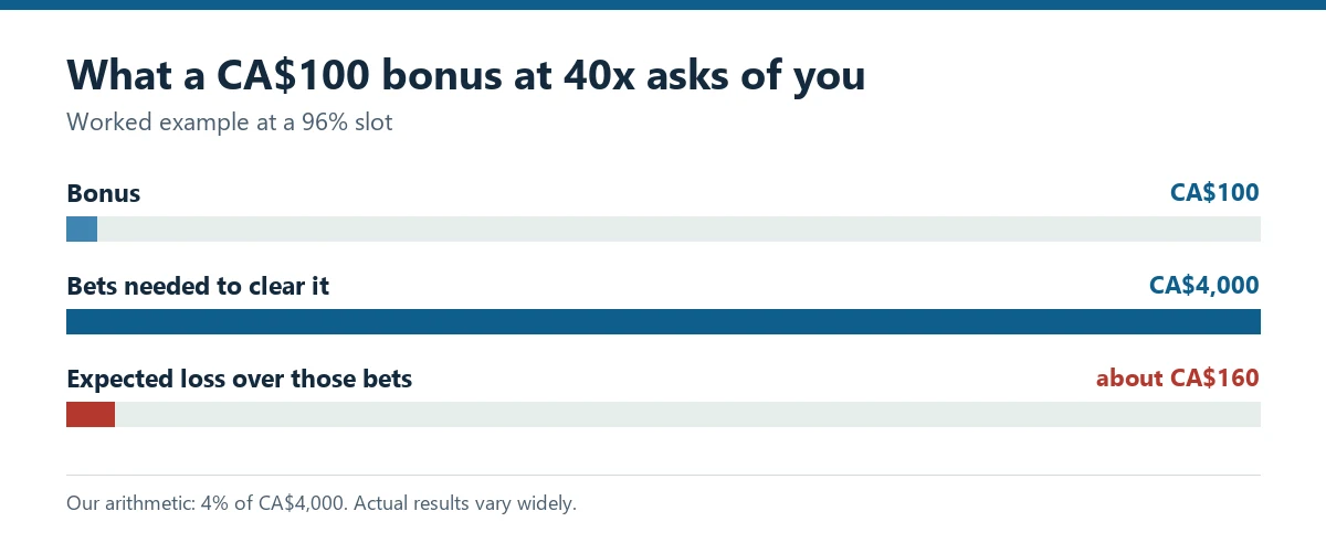 Bar chart: a 100 dollar bonus at 40 times wagering needs 4,000 dollars of bets, with an expected loss of about 160 dollars